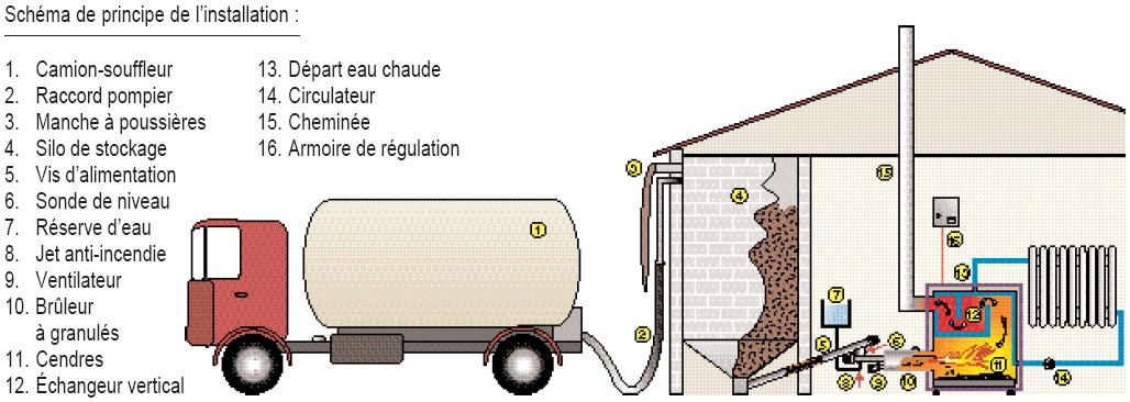 Schéma de principe de l'acheminement des granulés pour le chauffage