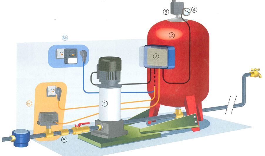 Pompe eau domestique : Devis sur Techni-Contact - Exploitations