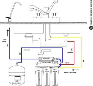 Schéma de fonctionnement d'un osmoseur