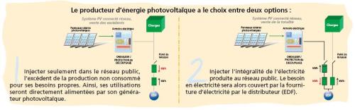 Schéma de raccordement de l'installation photovoltaïque au réseau public
