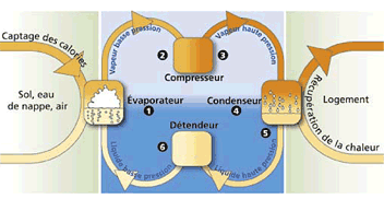 La pompe à chaleur : schéma de principe du système thermodynamique