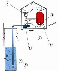 Schéma d'installation d'une pompe de surface