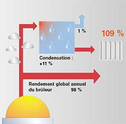 Technologie chauffage : la condensation