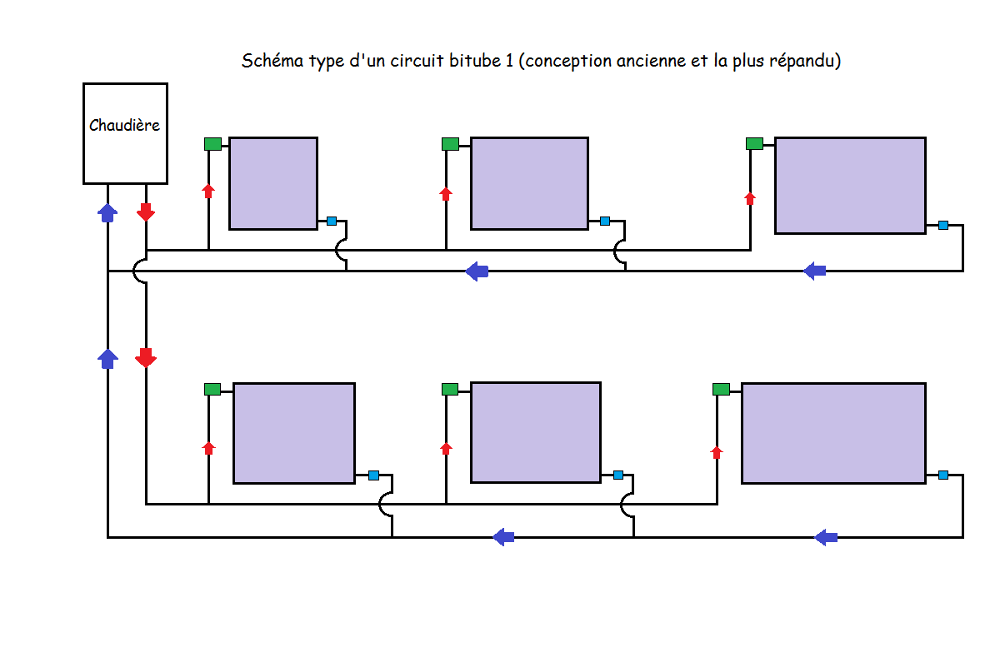 Schéma d'un réseau de radiateurs bi-tube