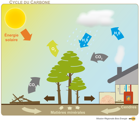Classement écologique du chauffage et de l'eau chaude sanitaire : cycle de combustion du bois