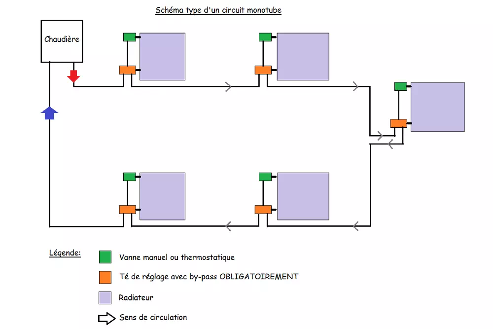 Les types de réseaux de radiateurs : schéma d'un réseau de radiateurs mono-tube