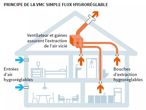 La ventilation mécanique contrôlée (VMC) simple flux