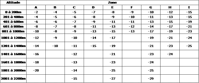 Tableau des températures extérieures de référence par zones Tableau des températures extérieures de référence par zones